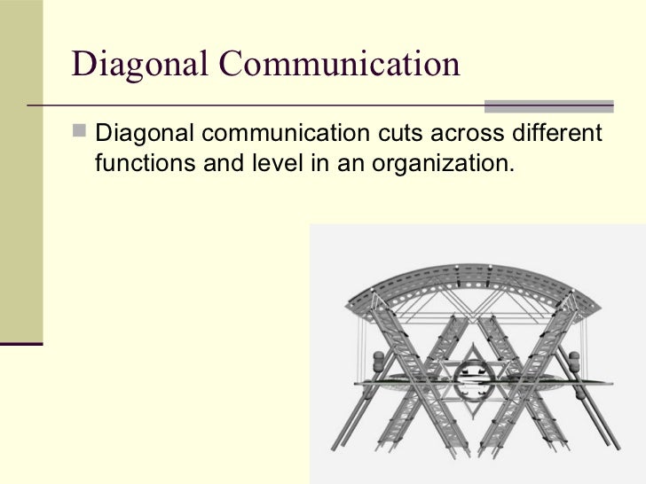 Types of communication