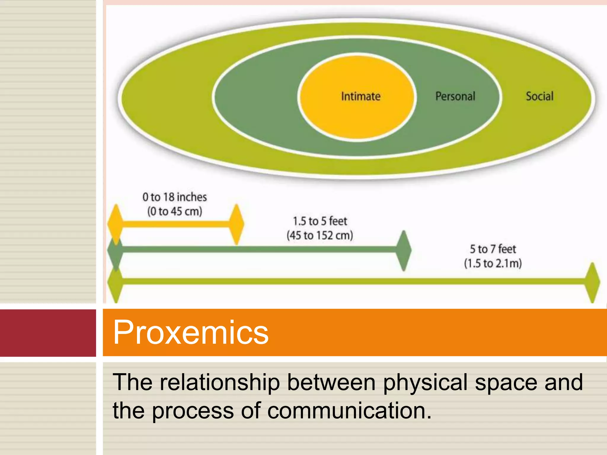 The relationship between physical space and
the process of communication.
Proxemics