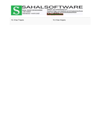 10. It has 7 layers 10. It has 4 layers
 