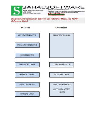 Diagrammatic Comparison between OSI Reference Model and TCP/IP
Reference Model
 