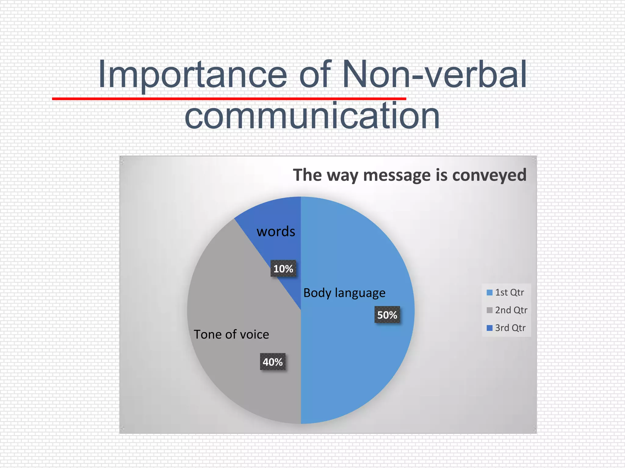 Importance of Non-verbal
    communication
                       The way message is conveyed

               words

                     10%

                           Body language      1st Qtr
                                              2nd Qtr
                                      50%
                                              3rd Qtr
     Tone of voice
                40%
 