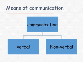 Means of communication


        communication



    verbal       Non-verbal
 