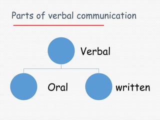 Parts of verbal communication



               Verbal


        Oral            written
 