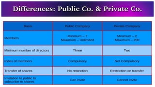 Companies Types Types of companies.pptx | Free Download