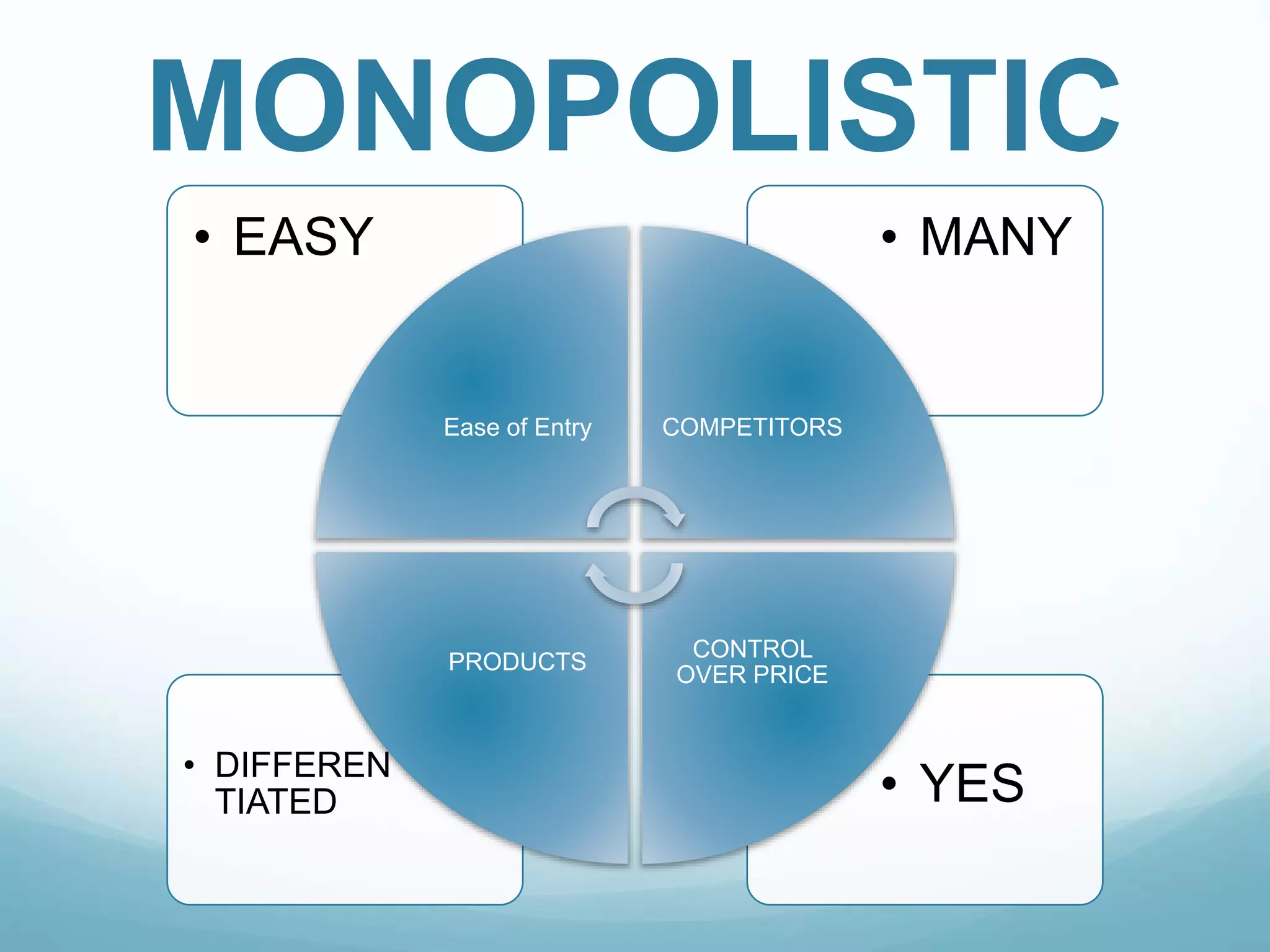 MONOPOLISTIC
• YES• DIFFEREN
TIATED
• MANY• EASY
Ease of Entry COMPETITORS
CONTROL
OVER PRICE
PRODUCTS
 