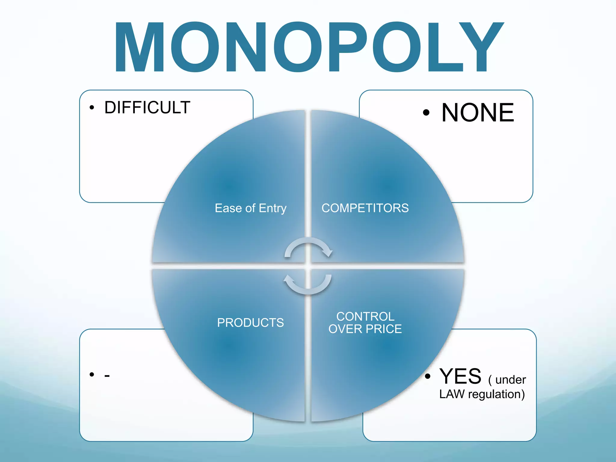 MONOPOLY
• YES ( under
LAW regulation)
• -
• NONE• DIFFICULT
Ease of Entry COMPETITORS
CONTROL
OVER PRICE
PRODUCTS
 