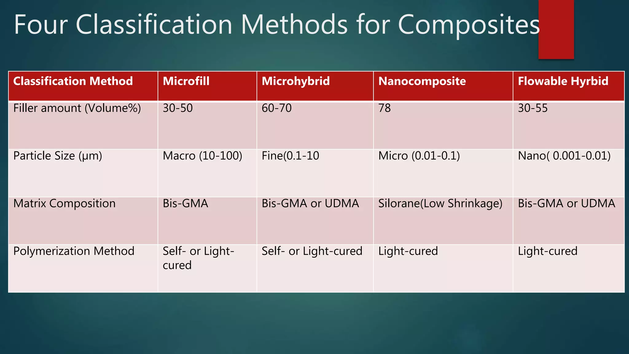 Four Classification Methods for Composites
Classification Method Microfill Microhybrid Nanocomposite Flowable Hyrbid
Filler amount (Volume%) 30-50 60-70 78 30-55
Particle Size (µm) Macro (10-100) Fine(0.1-10 Micro (0.01-0.1) Nano( 0.001-0.01)
Matrix Composition Bis-GMA Bis-GMA or UDMA Silorane(Low Shrinkage) Bis-GMA or UDMA
Polymerization Method Self- or Light-
cured
Self- or Light-cured Light-cured Light-cured
 