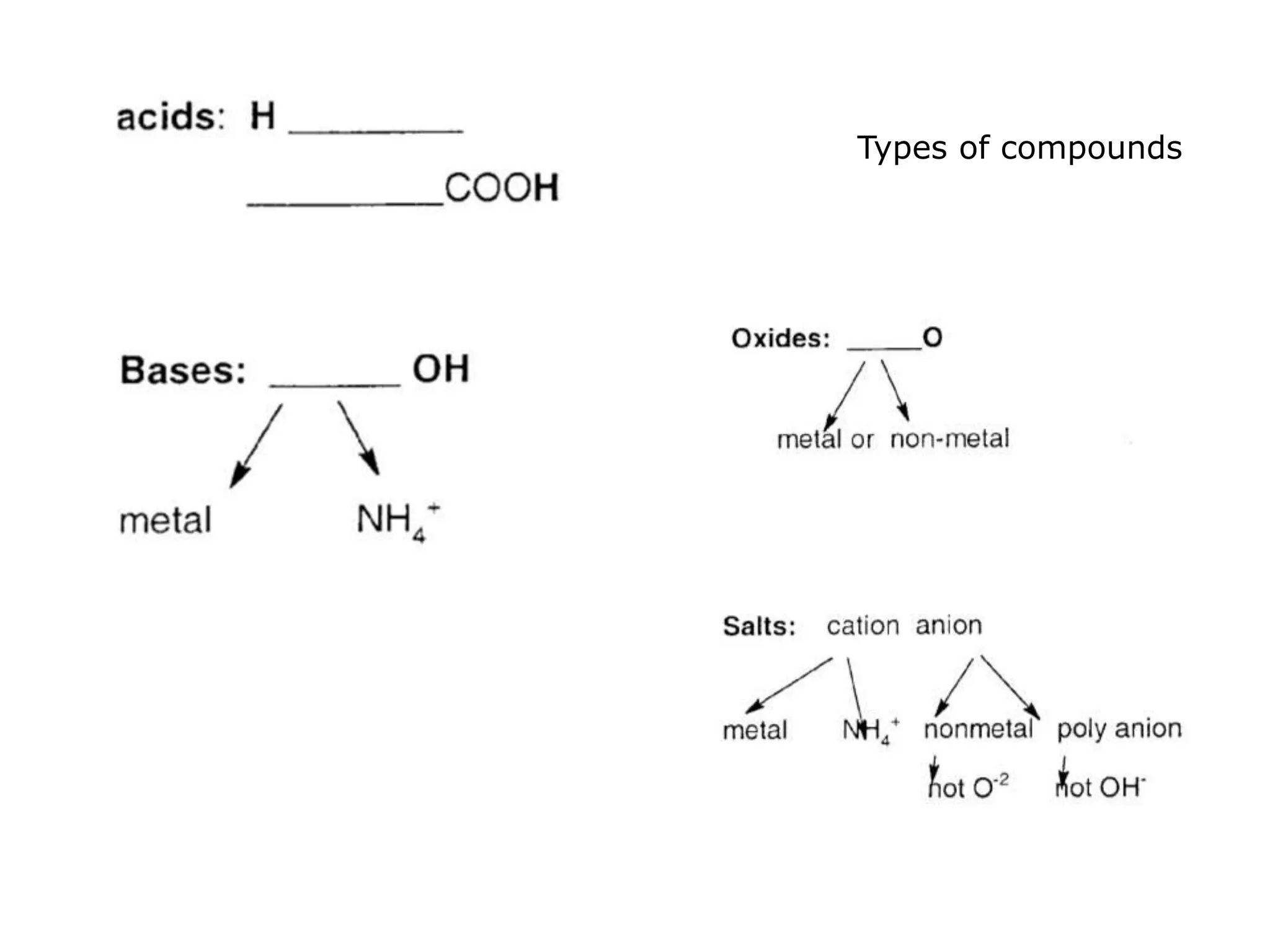 Types of compounds