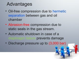 Advantages
• Oil-free compression due to hermetic
separation between gas and oil
chamber
• Abrasion-free compression due to
static seals in the gas stream.
• Automatic shutdown in case of a
diaphragm failure prevents damage
• Discharge pressure up to (3,000 bar)
 