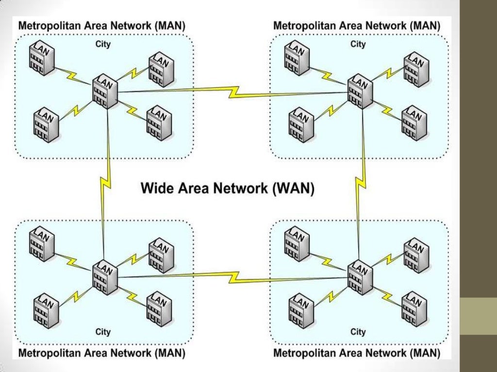 Types of computer network