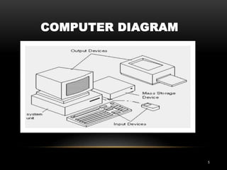 COMPUTER DIAGRAM
5
 
