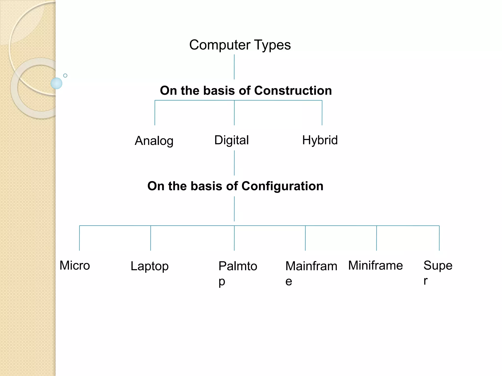 Computer Types
On the basis of Construction
Analog Digital Hybrid
On the basis of Configuration
Palmto
p
LaptopMicro Mainfram
e
Miniframe Supe
r
 
