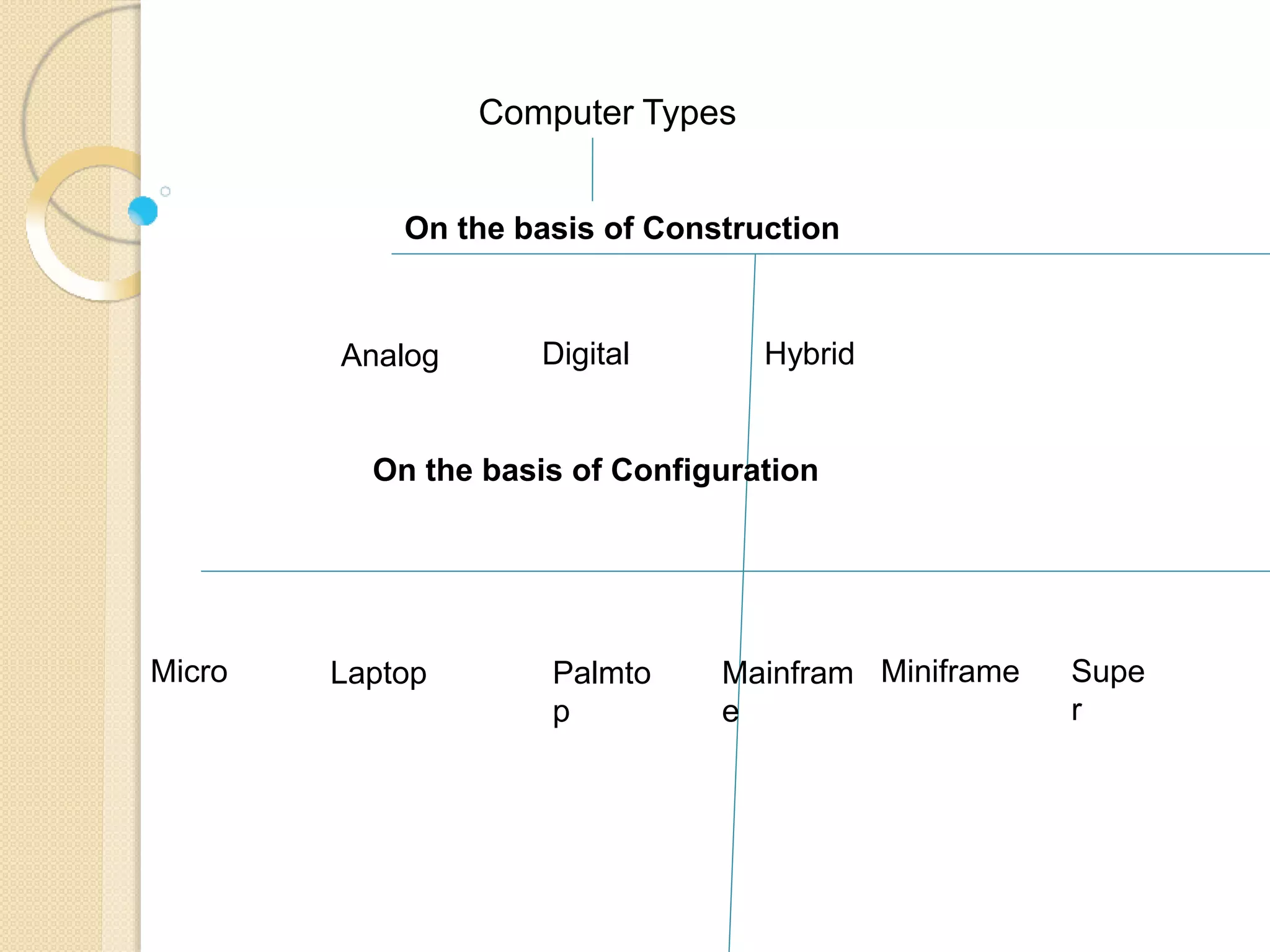 Computer Types
On the basis of Construction
Analog Digital Hybrid
On the basis of Configuration
Palmto
p
Laptop
Micro Mainfram
e
Miniframe Supe
r
 
