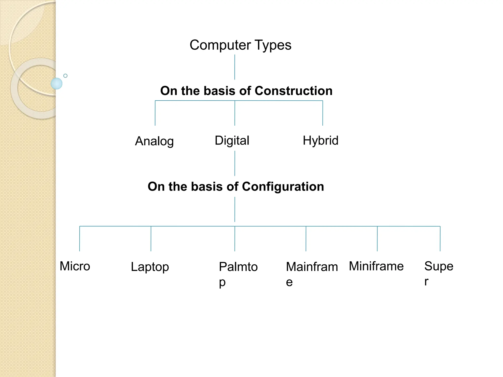 Computer Types
On the basis of Construction
Analog Digital Hybrid
On the basis of Configuration
Palmto
p
Laptop
Micro Mainfram
e
Miniframe Supe
r
 