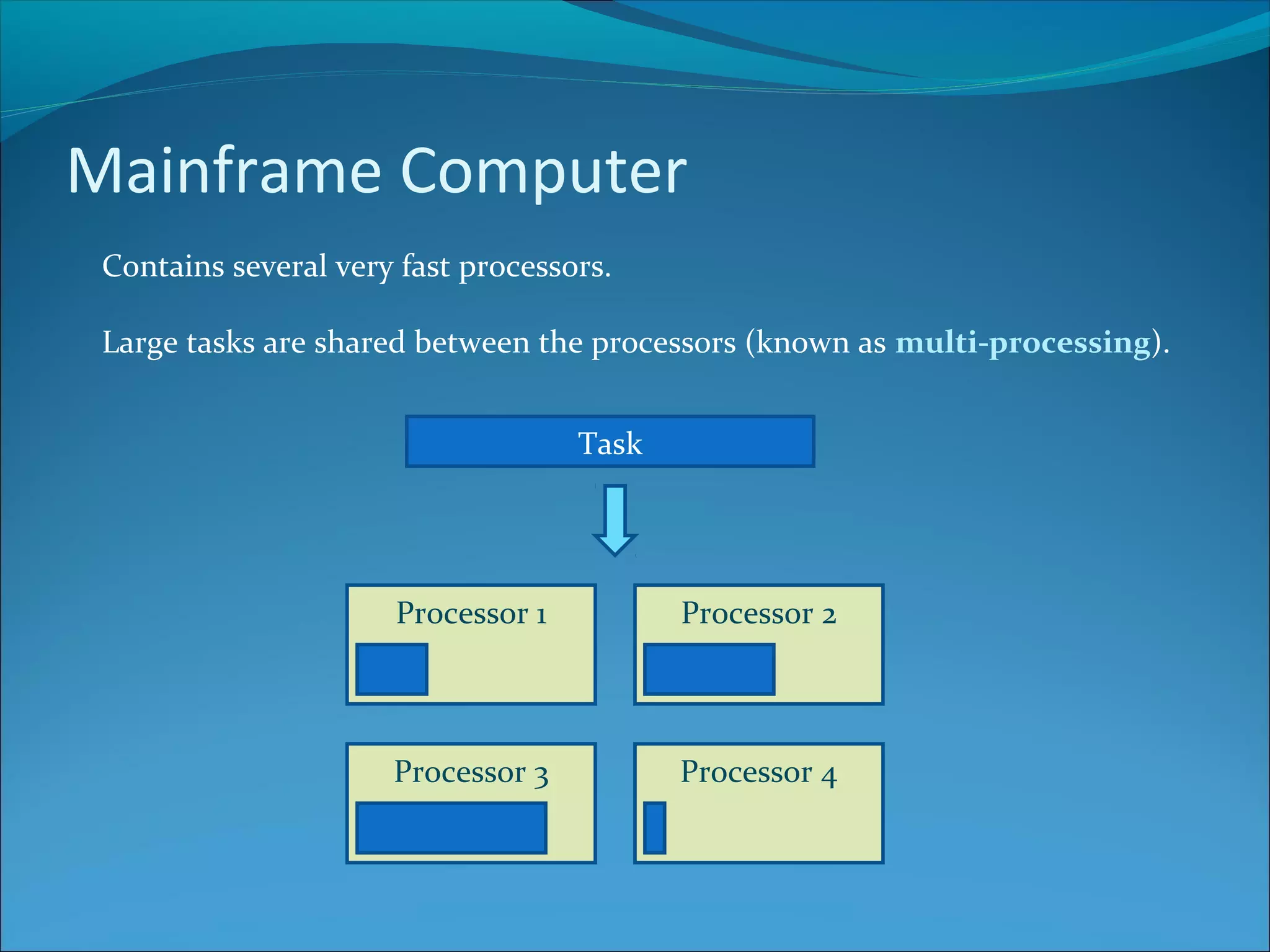 Processor 1 Processor 2 Processor 4Processor 3 Mainframe Computer Contains several very fast processors. Large tasks are shared between the processors (known as multi-processing). Task 