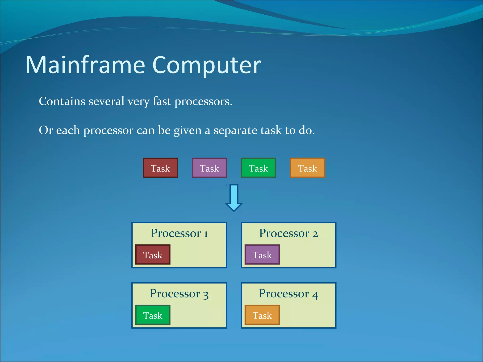 Processor 1 Processor 2 Processor 4Processor 3 Mainframe Computer Contains several very fast processors. Or each processor can be given a separate task to do. Task Task Task Task Task Task Task Task 