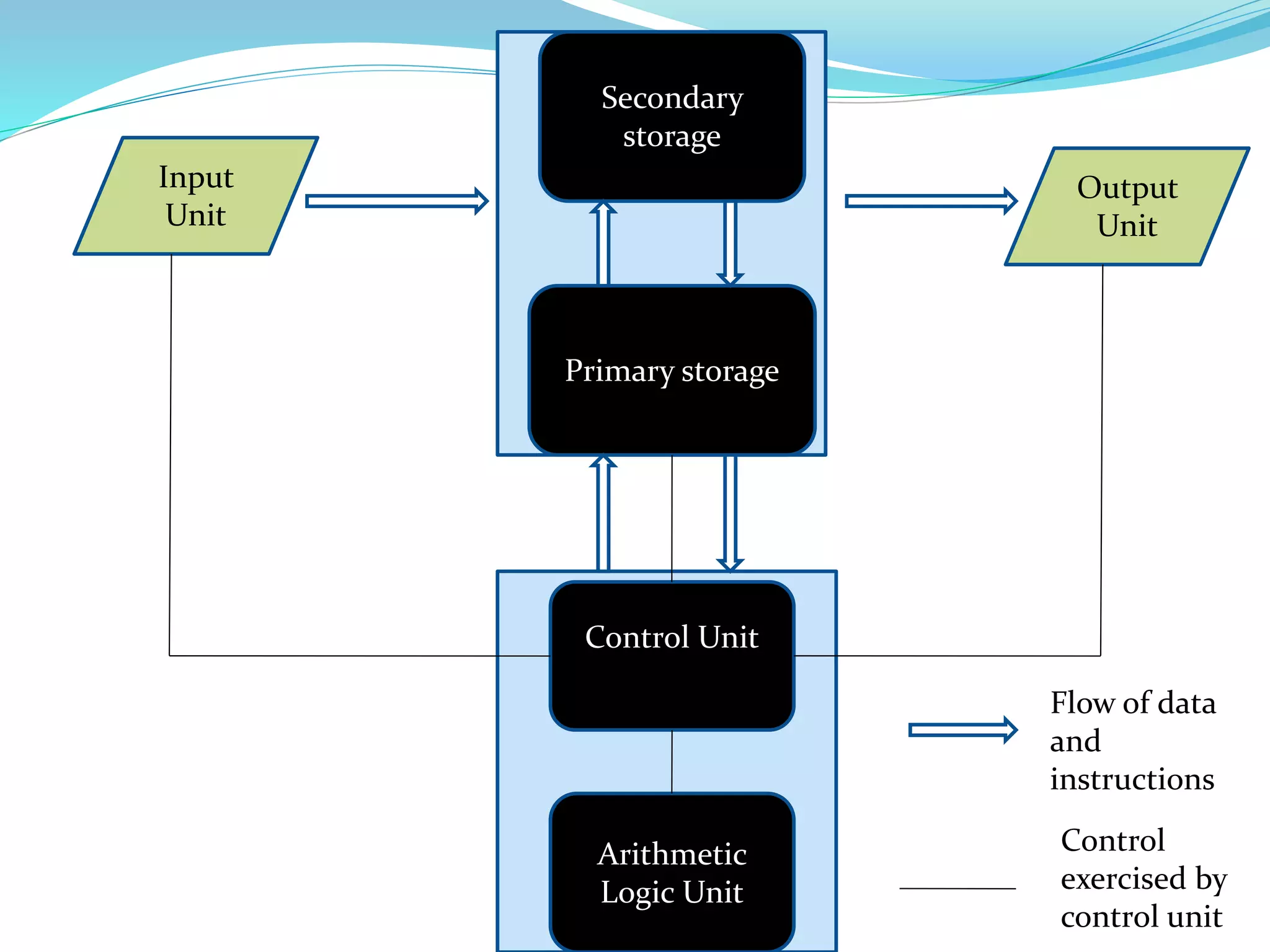 Input
Unit
Output
Unit
Secondary
storage
Primary storage
Control Unit
Arithmetic
Logic Unit
Flow of data
and
instructions
Control
exercised by
control unit
 