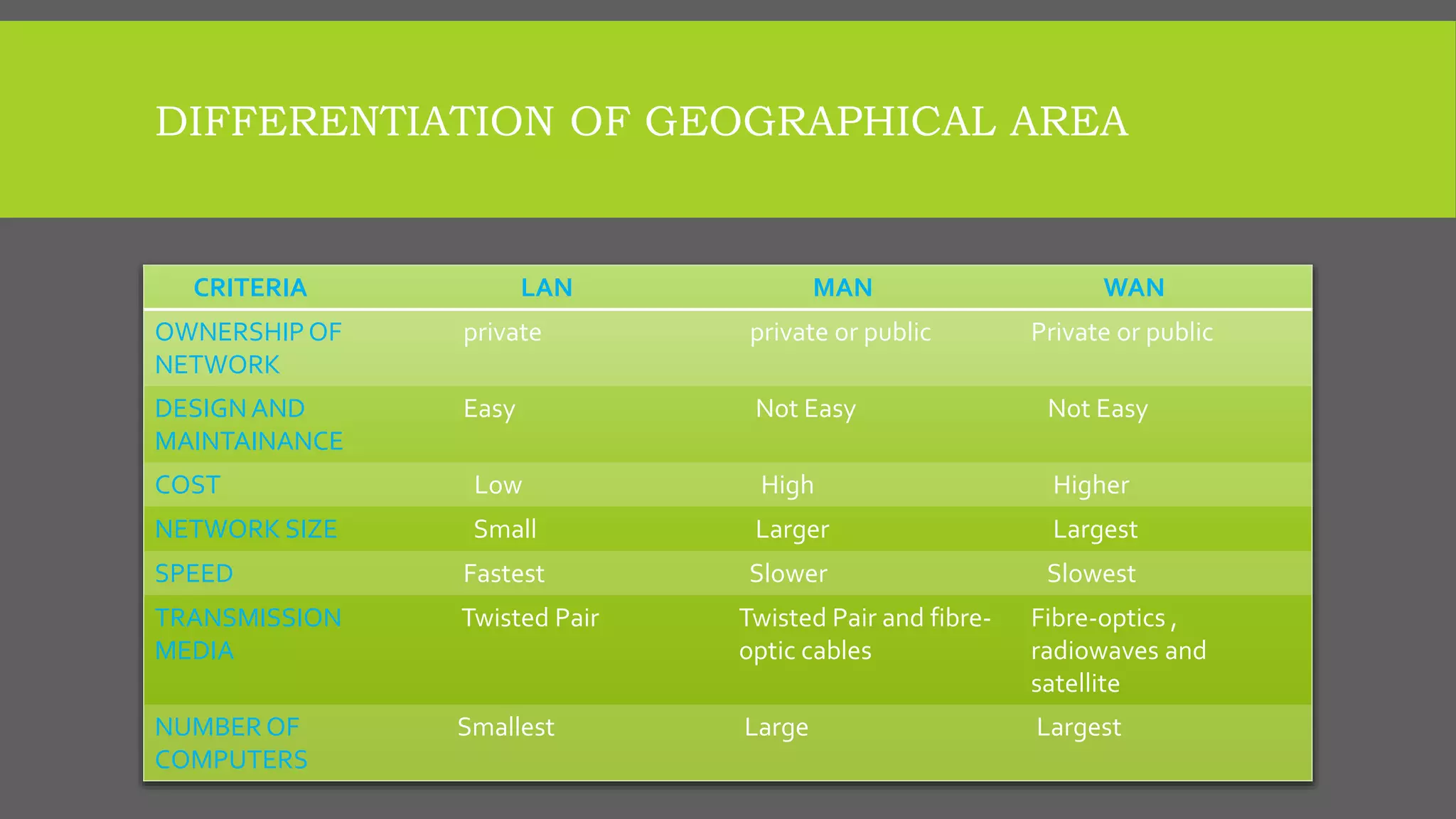 DIFFERENTIATION OF GEOGRAPHICAL AREA
CRITERIA LAN MAN WAN
OWNERSHIPOF
NETWORK
private private or public Private or public
DESIGNAND
MAINTAINANCE
Easy Not Easy Not Easy
COST Low High Higher
NETWORK SIZE Small Larger Largest
SPEED Fastest Slower Slowest
TRANSMISSION
MEDIA
Twisted Pair Twisted Pair and fibre-
optic cables
Fibre-optics ,
radiowaves and
satellite
NUMBER OF
COMPUTERS
Smallest Large Largest
 