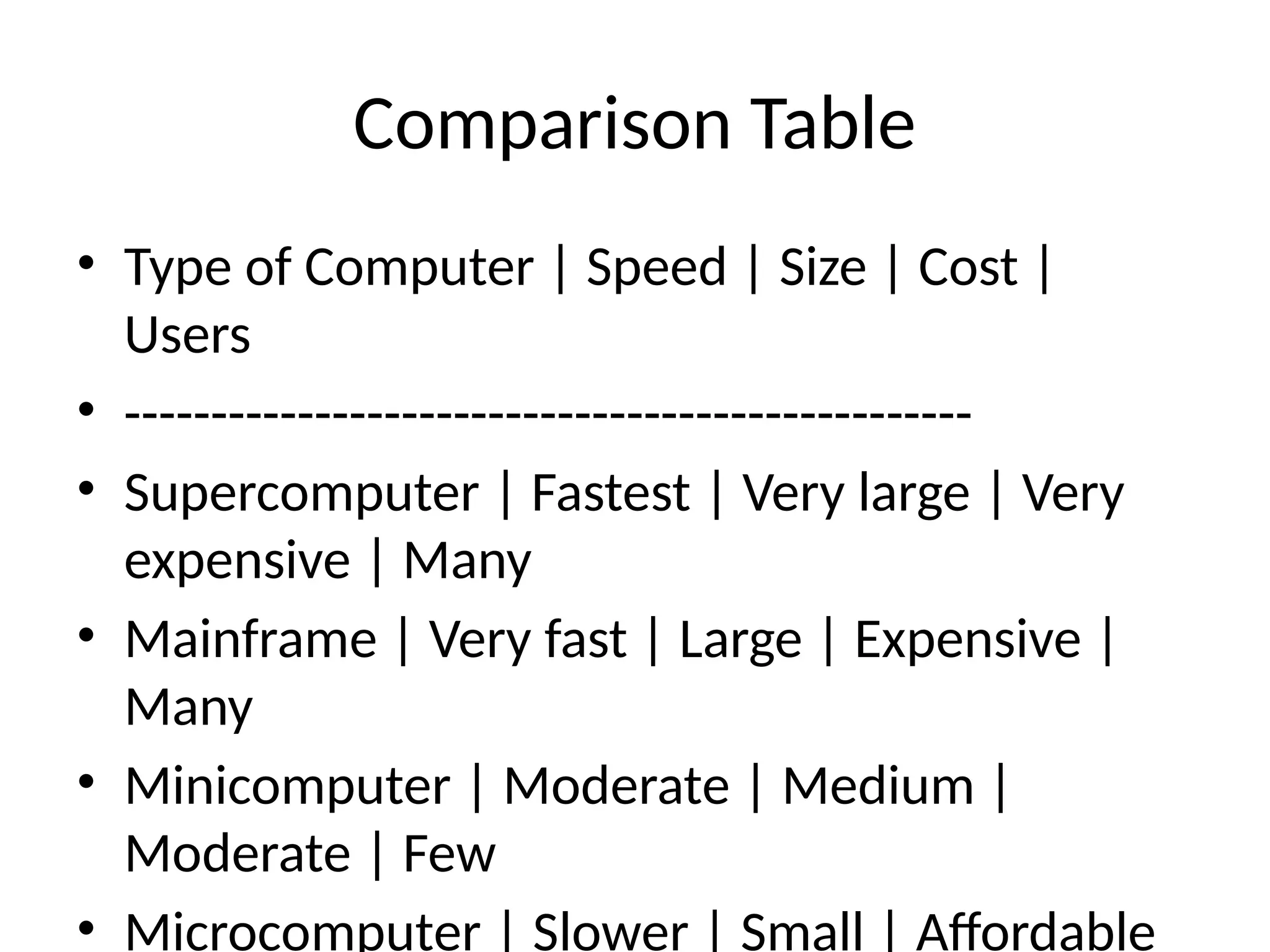 Comparison Table
• Type of Computer | Speed | Size | Cost |
Users
• -------------------------------------------------
• Supercomputer | Fastest | Very large | Very
expensive | Many
• Mainframe | Very fast | Large | Expensive |
Many
• Minicomputer | Moderate | Medium |
Moderate | Few
• Microcomputer | Slower | Small | Affordable
 