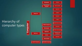 Types of computers | PPSX