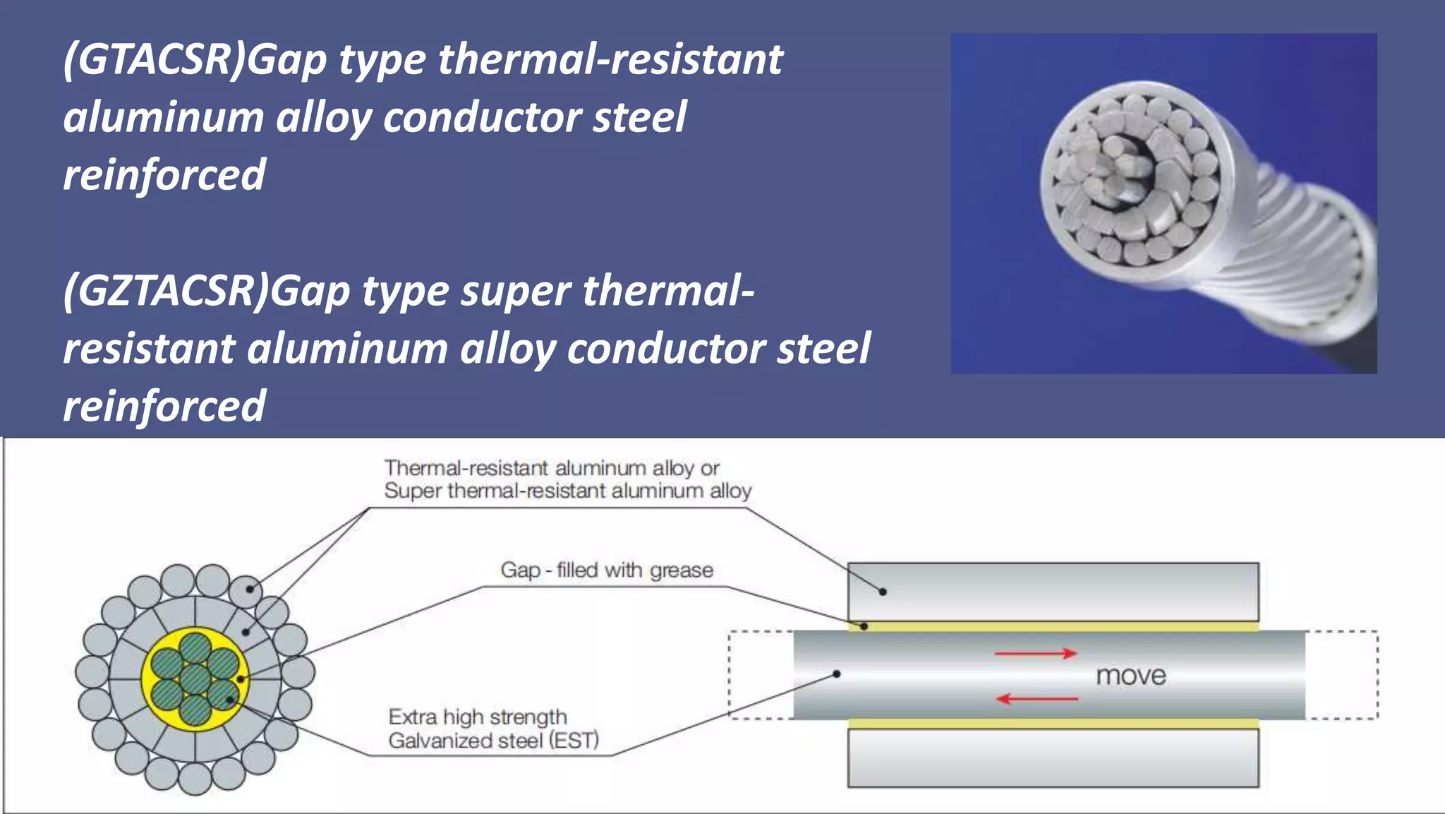 (GTACSR)Gap type thermal-resistant
aluminum alloy conductor steel
reinforced
(GZTACSR)Gap type super thermal-
resistant aluminum alloy conductor steel
reinforced
 