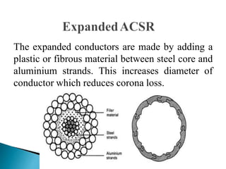 The expanded conductors are made by adding a
plastic or fibrous material between steel core and
aluminium strands. This increases diameter of
conductor which reduces corona loss.
 