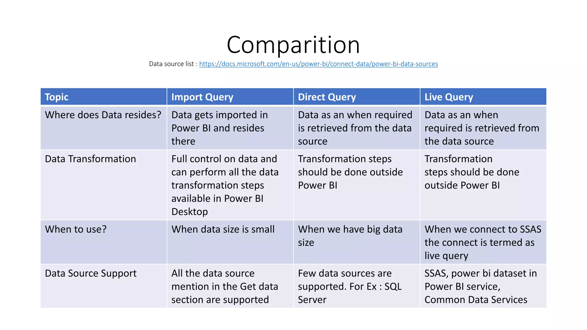 ComparitionData source list : https://docs.microsoft.com/en-us/power-bi/connect-data/power-bi-data-sources
Topic Import Query Direct Query Live Query
Where does Data resides? Data gets imported in
Power BI and resides
there
Data as an when required
is retrieved from the data
source
Data as an when
required is retrieved from
the data source
Data Transformation Full control on data and
can perform all the data
transformation steps
available in Power BI
Desktop
Transformation steps
should be done outside
Power BI
Transformation
steps should be done
outside Power BI
When to use? When data size is small When we have big data
size
When we connect to SSAS
the connect is termed as
live query
Data Source Support All the data source
mention in the Get data
section are supported
Few data sources are
supported. For Ex : SQL
Server
SSAS, power bi dataset in
Power BI service,
Common Data Services
 