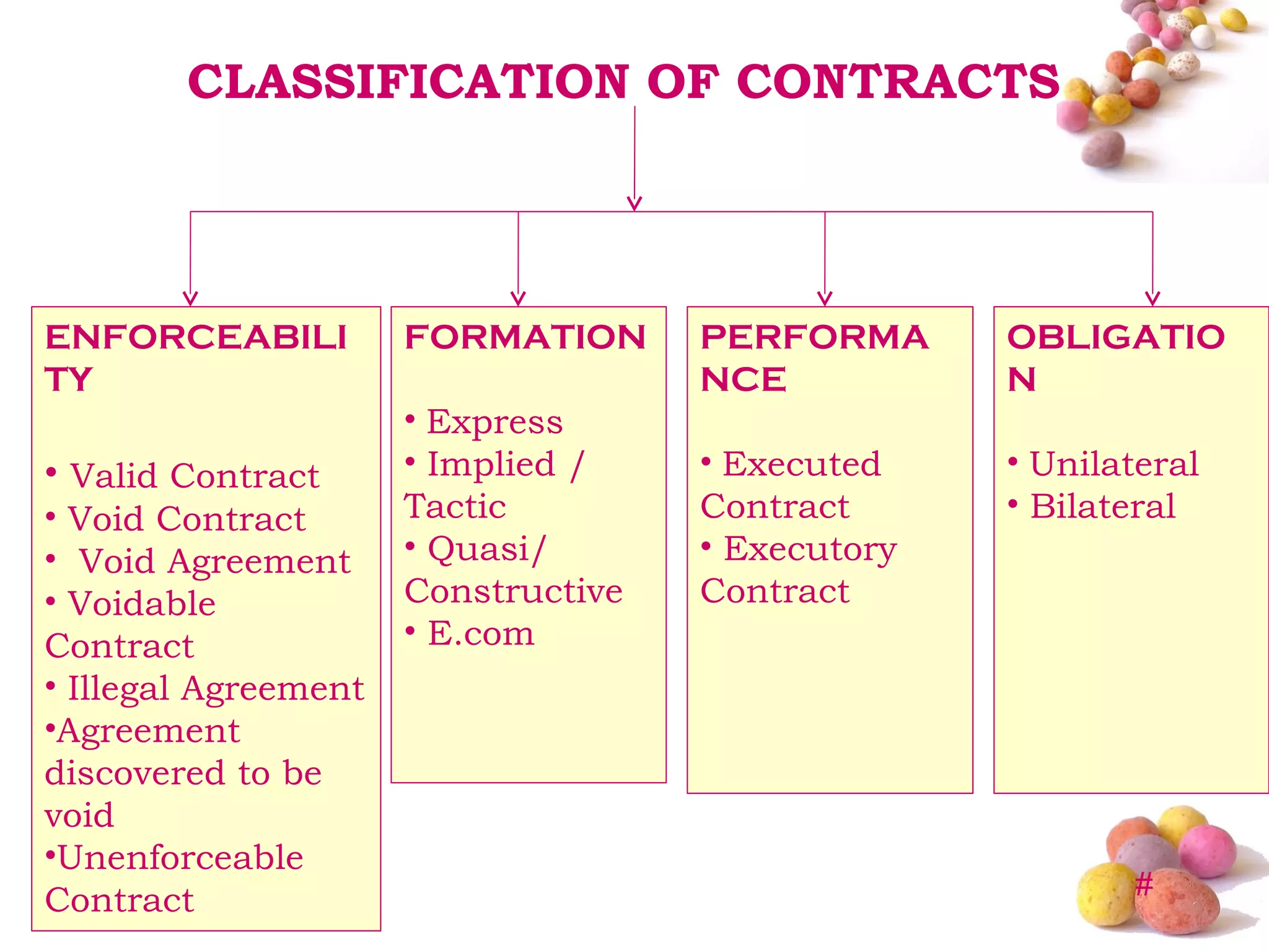 Types of conract | PPT