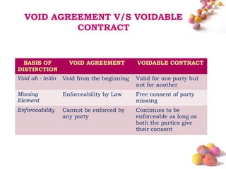 VOID AGREEMENT V/S VOIDABLE
           CONTRACT


  BASIS OF           VOID AGREEMENT          VOIDABLE CONTRACT
DISTINCTION
Void ab - initio   Void from the beginning   Valid for one party but
                                             not for another
Missing            Enforceability by Law     Free consent of party
Element                                      missing
Enforceability     Cannot be enforced by     Continues to be
                   any party                 enforceable as long as
                                             both the parties give
                                             their consent



                                                                       #
 