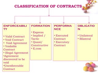 CLASSIFICATION OF CONTRACTS




ENFORCEABILI          FORMATION      PERFORMA      OBLIGATIO
TY                                   NCE           N
                      • Express
• Valid Contract      • Implied /    • Executed    • Unilateral
• Void Contract       Tactic         Contract      • Bilateral
• Void Agreement      • Quasi/       • Executory
• Voidable            Constructive   Contract
Contract              • E.com
• Illegal Agreement
•Agreement
discovered to be
void
•Unenforceable
                                                           #
Contract
 