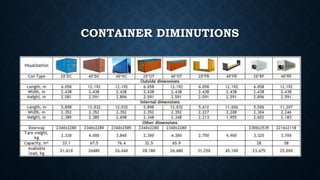 Types of containers | PPTX