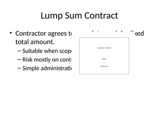 Types_of_Contracts_Civil_Engineering_Micro_Project.pptx