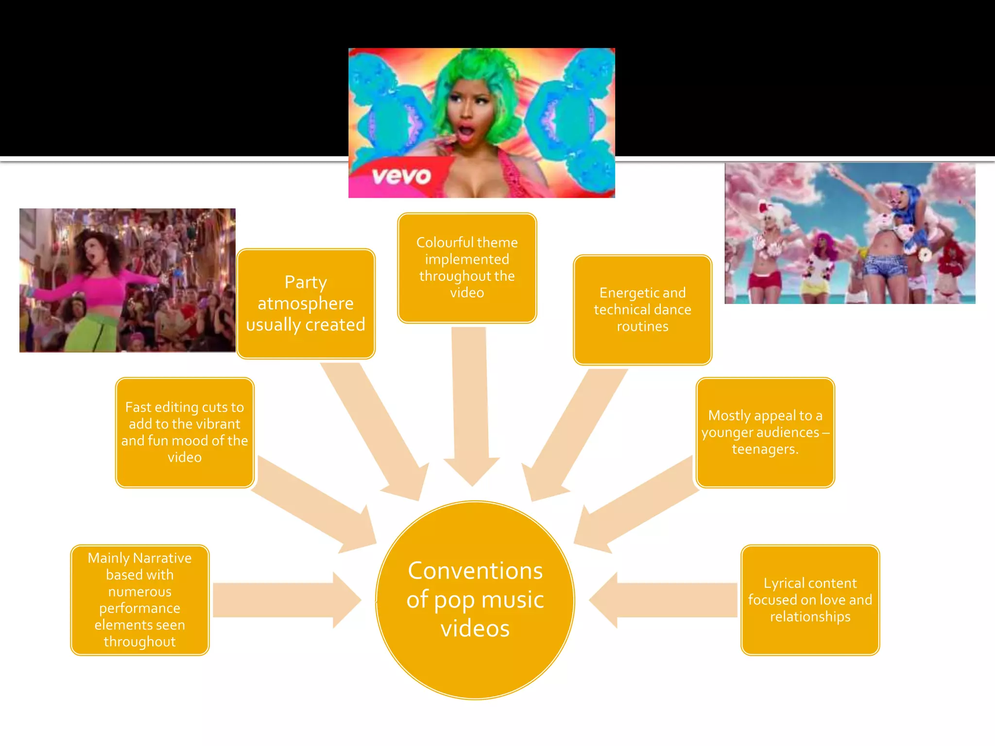 Conventions
of pop music
videos
Mainly Narrative
based with
numerous
performance
elements seen
throughout
Fast editing cuts to
add to the vibrant
and fun mood of the
video
Party
atmosphere
usually created
Colourful theme
implemented
throughout the
video Energetic and
technical dance
routines
Mostly appeal to a
younger audiences –
teenagers.
Lyrical content
focused on love and
relationships
 