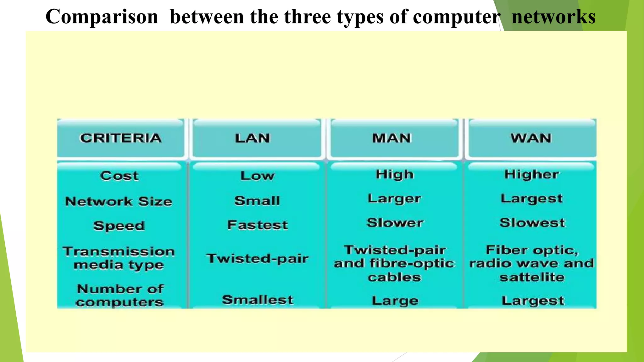 Comparison between the three types of computer networks
 