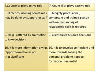 8. Direct counselling sometimes
may be done by supporting staff
8. A highly professional,
competent and trained person
with understanding of
relationship skills is required
9. Help is offered by counsellor
to take decisions
9. Client takes his own decisions
10. It is more information giving,
rapport formation is not
that significant
10. It is to develop self-insight and
more towards solving the
personal problems-rapport
formation is essential
7.Counselor plays active role 7. Counsellor plays passive role
 