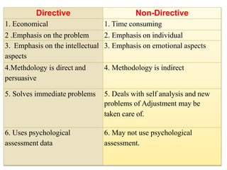 Directive Non-Directive
1. Economical 1. Time consuming
2 .Emphasis on the problem 2. Emphasis on individual
3. Emphasis on the intellectual
aspects
3. Emphasis on emotional aspects
4.Methdology is direct and
persuasive
4. Methodology is indirect
5. Solves immediate problems 5. Deals with self analysis and new
problems of Adjustment may be
taken care of.
6. Uses psychological
assessment data
6. May not use psychological
assessment.
 