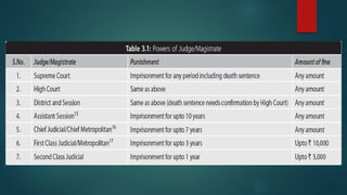 Judge Types Types of courts | PPTX