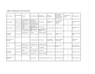  
Table 1. Classification of Intrinsic Cracks
Type of cracking
Letter (see Figure 
2)
Subdivision Most common location
Primary cause 
(excluding restraint)
Secondary 
causes/factors
Remedy (assuming 
basic redesign is 
impossible in all cases 
reduce restraint)
Further details see 
section…
Time of appearance
Plastic settlement
A Over reinforcement Deep sections
Excess bleeding
Rapid early drying 
conditions
Reduce bleeding (air 
entrainment or 
revibrate)
5.2
Ten minutes to three 
hours
B Arching Top of columns
C Change of depth Trough and waffle slabs
Plastic shrinkage
D Diagonal Roads and slabs
Rapid early drying 
Low rate of bleeding Improve early curing 5.3
Thirty minutes to six 
hours
E Random
Reinforced concrete 
slabs
F Over reinforcement
Reinforced concrete 
slabs
Ditto plus steel near 
surface
Early thermal 
contraction
G External restraint Thick walls Excess heat generation
Rapid Cooling
Reduce heat and/or 
insulate
6
One day to two or three
weeks
H
Long‐term drying 
shrinkage
I Thin slabs (and walls) Inefficient joints
Excess shrinkage 
Inefficient curing
Reduce water content 
Improve curing
7
Several weeks or 
months
Crazing
J Against formwork Fair faced' concrete Impermeable formwork
Rich Mixes  Poor curing
Improve curing and 
finishing
8
One to seven days. 
Sometimes much later
K Floated concrete  Slabs Over‐trowelling
Corrosion of 
reinforcement
L Natural Columns and beams Lack of cover
Poor quality concrete Eliminate causes listed 9.1 More than two years
M Calcium chloride Precast concrete Excess calcium chloride
Alkali‐aggregate 
reaction
N (Damp locations) Reactive aggregate plus high‐alkali cement Eliminate causes listed 9.2 More than five years
 
