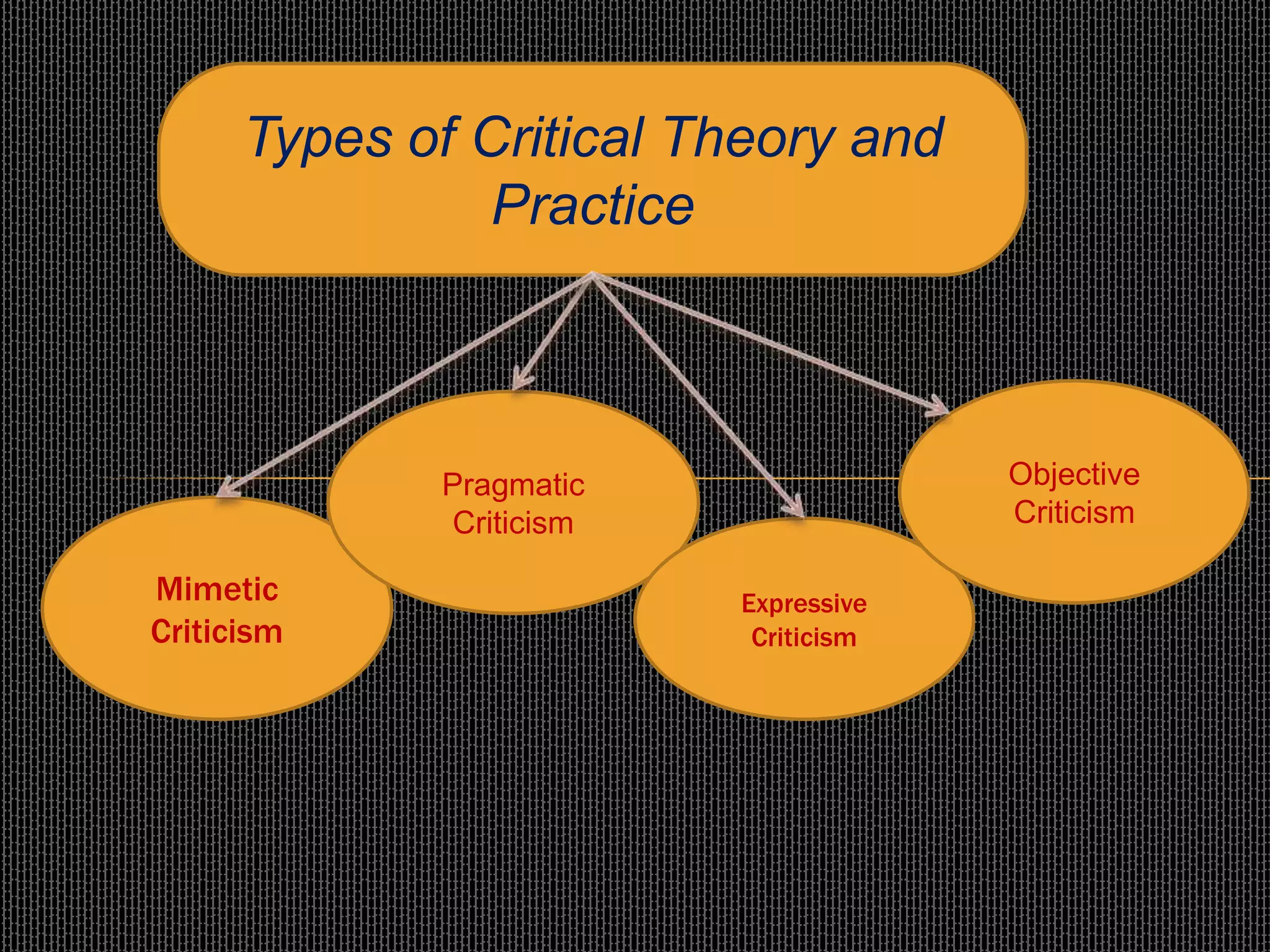 Types of Critical Theory and
Practice
Pragmatic Objective
Criticism Criticism
Mimetic Expressive
Criticism Criticism
