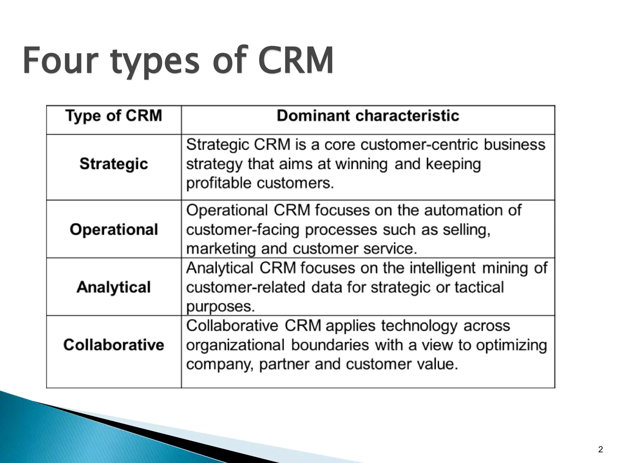 2 
Four types of CRM 
 