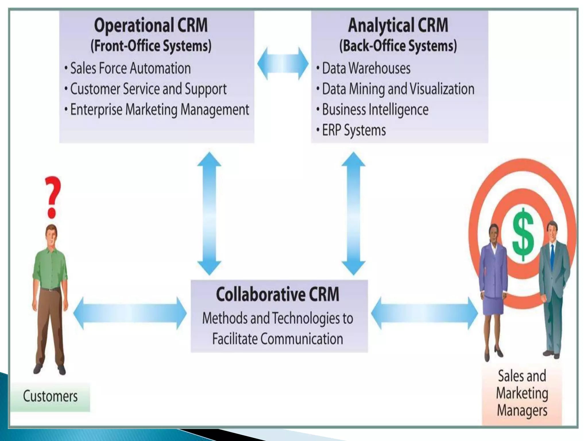 Types of crm