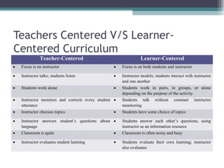 Teachers Centered V/S Learner-
Centered Curriculum
Teacher-Centered Learner-Centered
• Focus is on instructor • Focus is on both students and instructor
• Instructor talks; students listen • Instructor models; students interact with instructor
and one another
• Students work alone • Students work in pairs, in groups, or alone
depending on the purpose of the activity
• Instructor monitors and corrects every student
utterance
• Students talk without constant instructor
monitoring
• Instructor chooses topics • Students have some choice of topics
• Instructor answers student’s questions about
language
• Students answer each other’s questions, using
instructor as an information resource
• Classroom is quite • Classroom is often noisy and busy
• Instructor evaluates student learning • Students evaluate their own learning; instructor
also evaluates
 