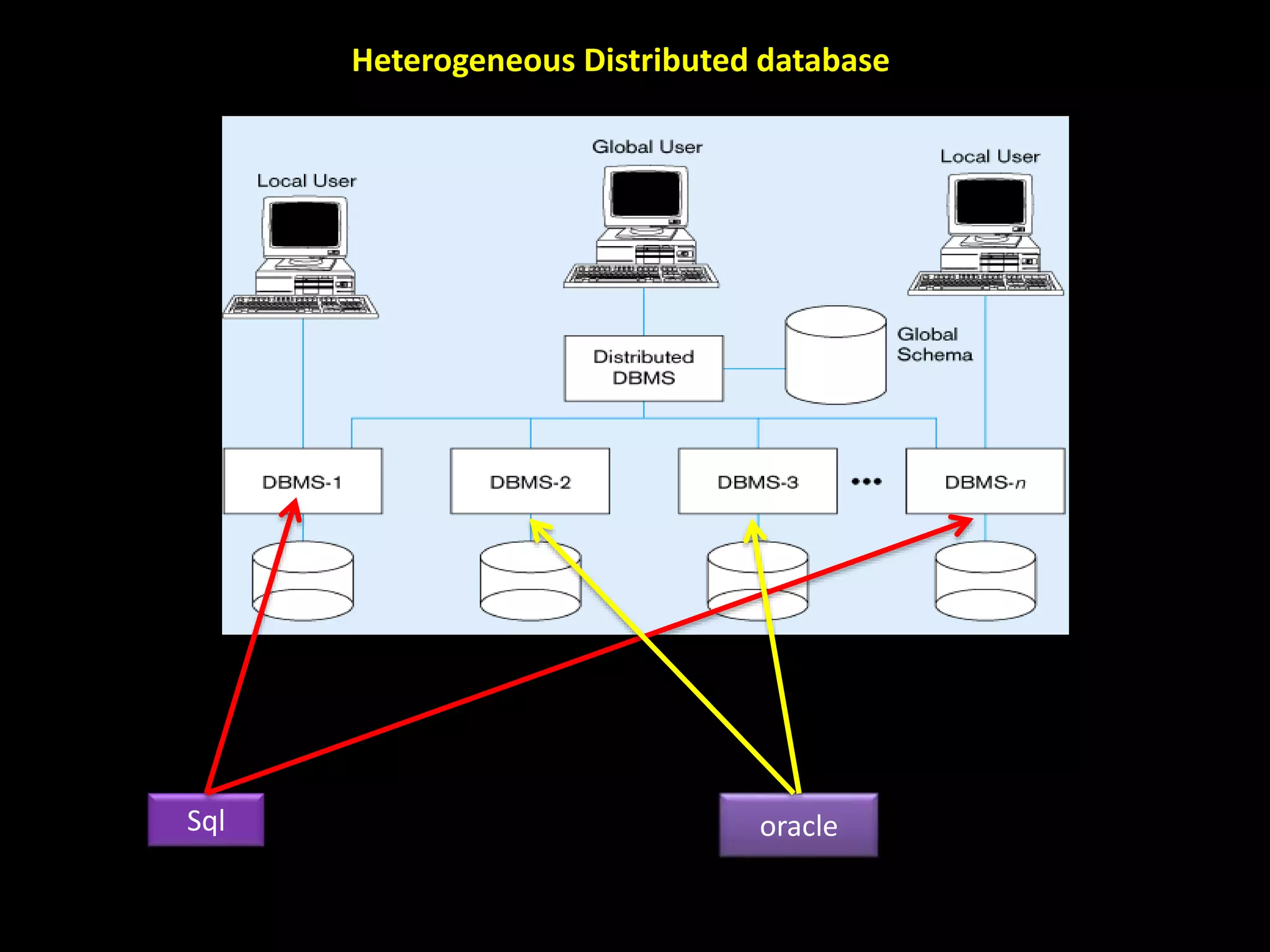 Heterogeneous Distributed database
Sql oracle