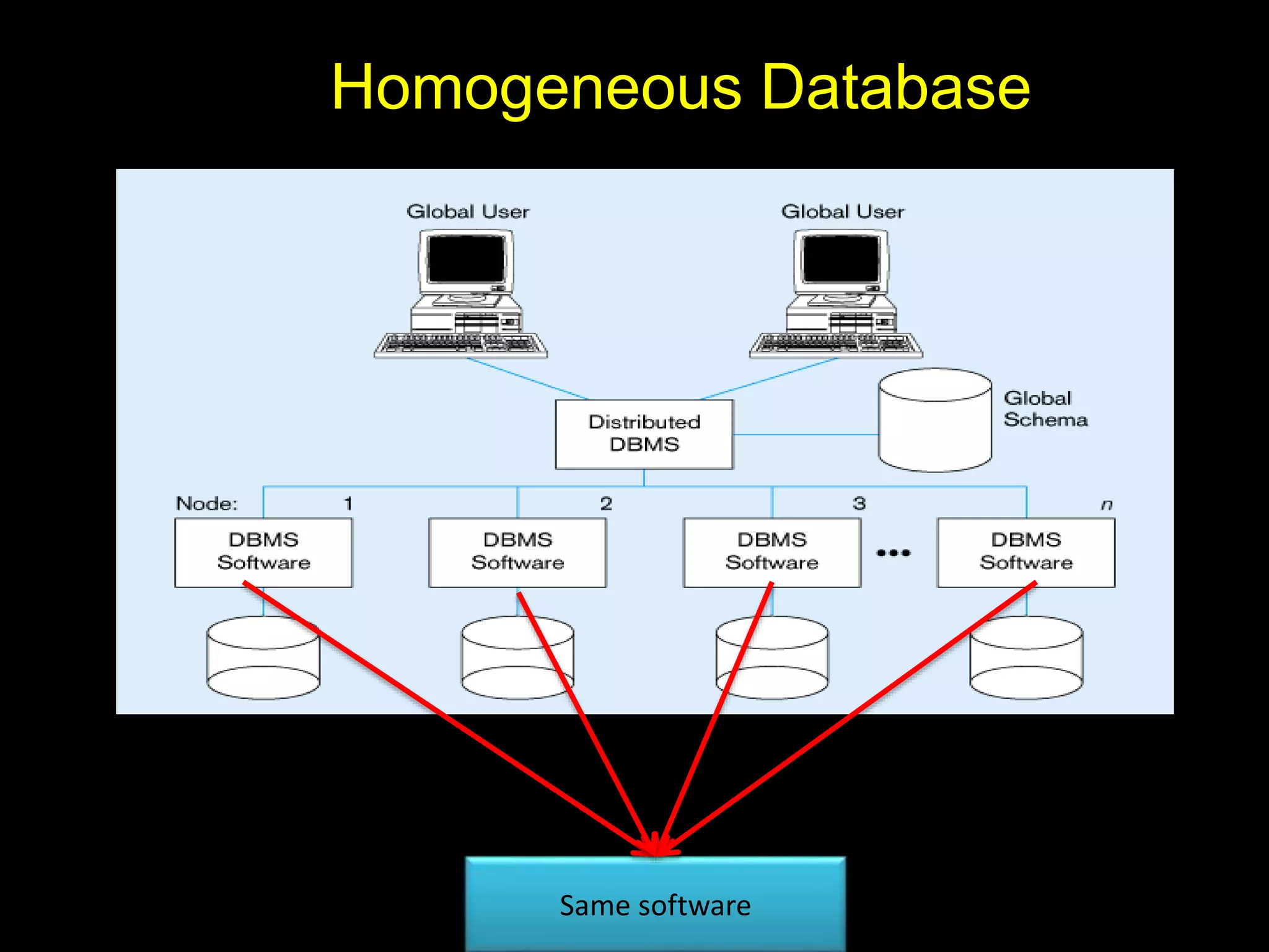 Homogeneous Database
Same software