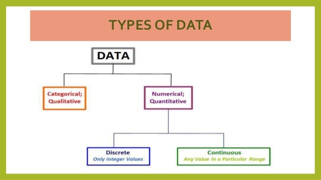 Types of data