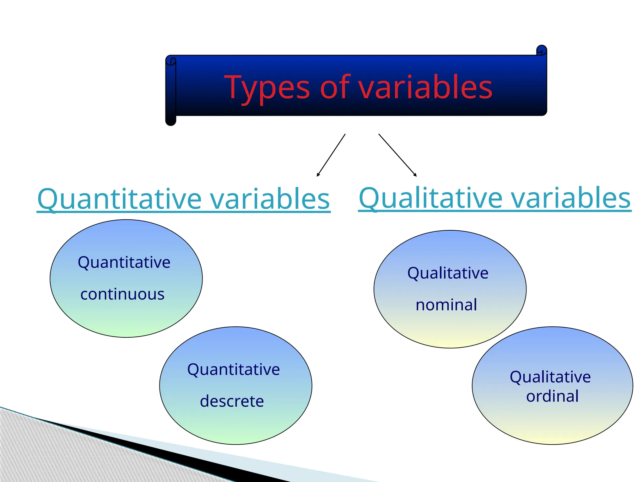 Quantitative
continuous
Types of variables
Quantitative variables Qualitative variables
Quantitative
descrete
Qualitative
nominal
Qualitative
ordinal
 