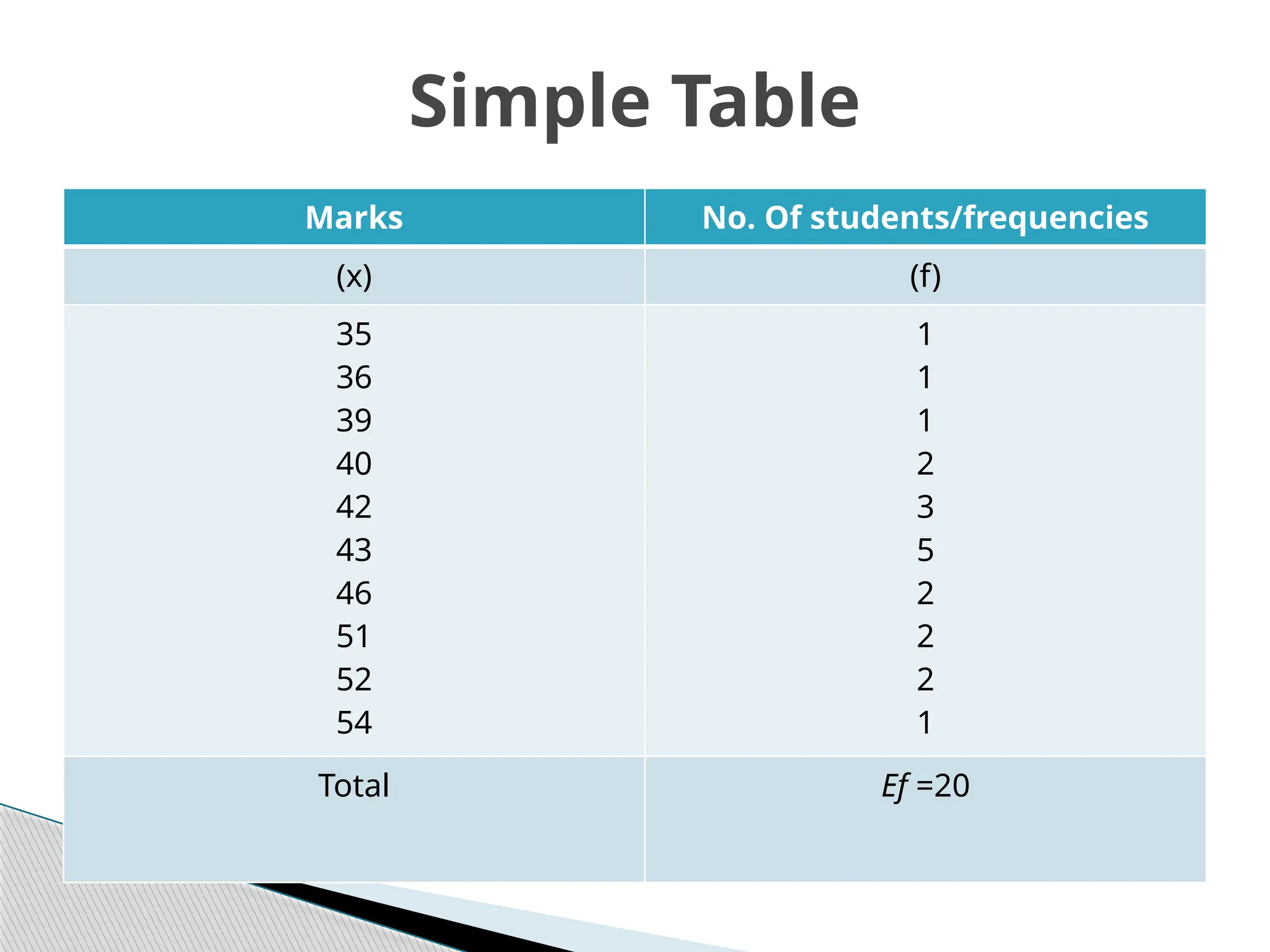 Marks No. Of students/frequencies
(x) (f)
35
36
39
40
42
43
46
51
52
54
1
1
1
2
3
5
2
2
2
1
Total Ef =20
Simple Table
 