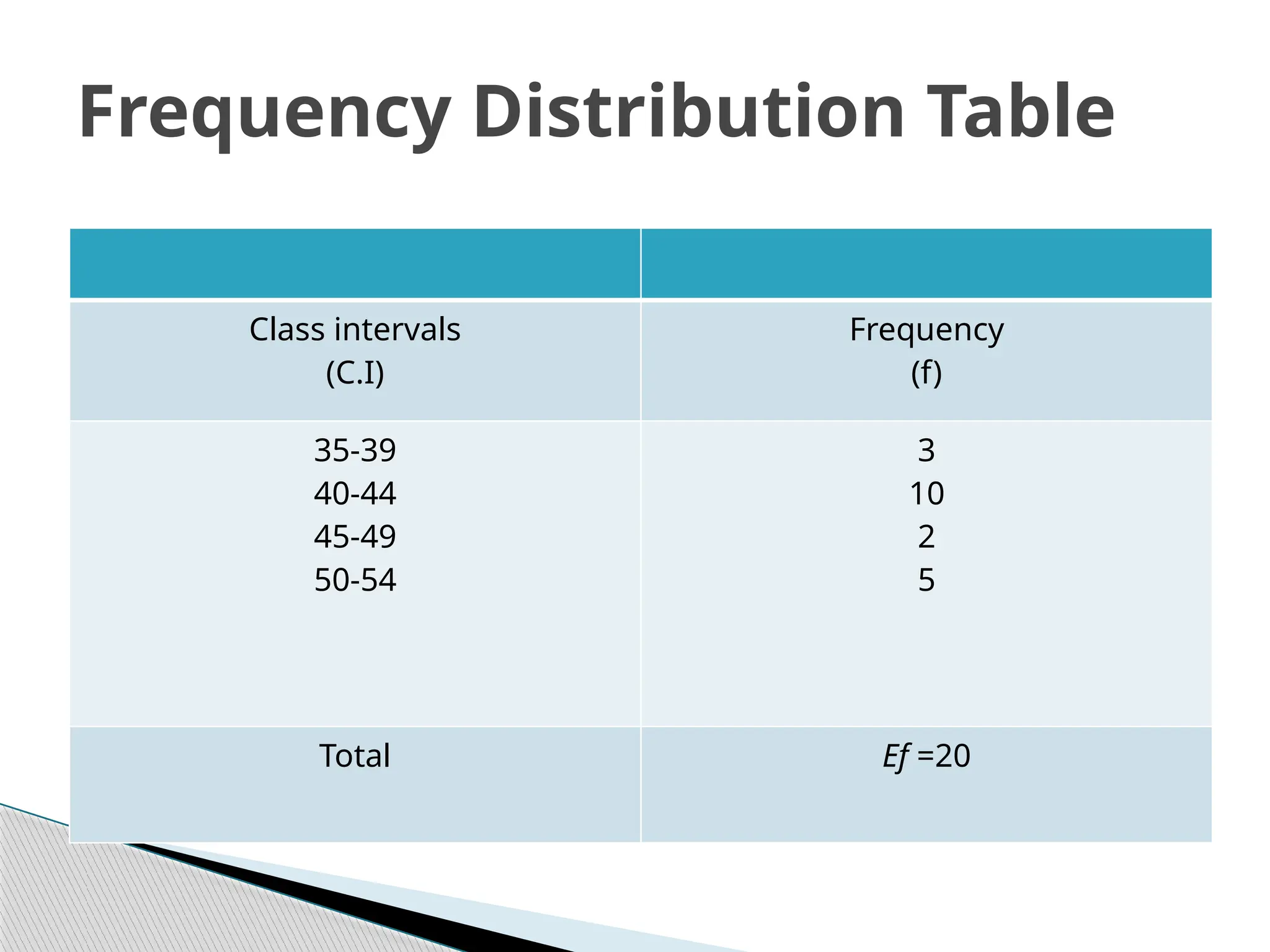 Class intervals
(C.I)
Frequency
(f)
35-39
40-44
45-49
50-54
3
10
2
5
Total Ef =20
Frequency Distribution Table
 