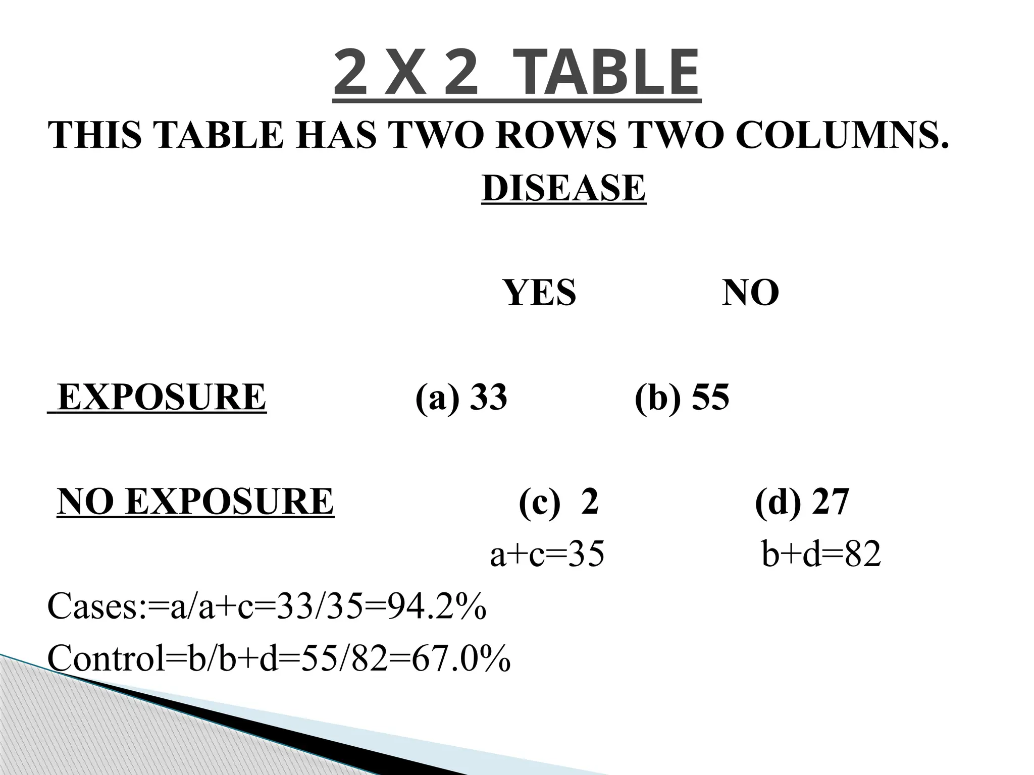 THIS TABLE HAS TWO ROWS TWO COLUMNS.
DISEASE
YES NO
EXPOSURE (a) 33 (b) 55
NO EXPOSURE (c) 2 (d) 27
a+c=35 b+d=82
Cases:=a/a+c=33/35=94.2%
Control=b/b+d=55/82=67.0%
2 X 2 TABLE
 