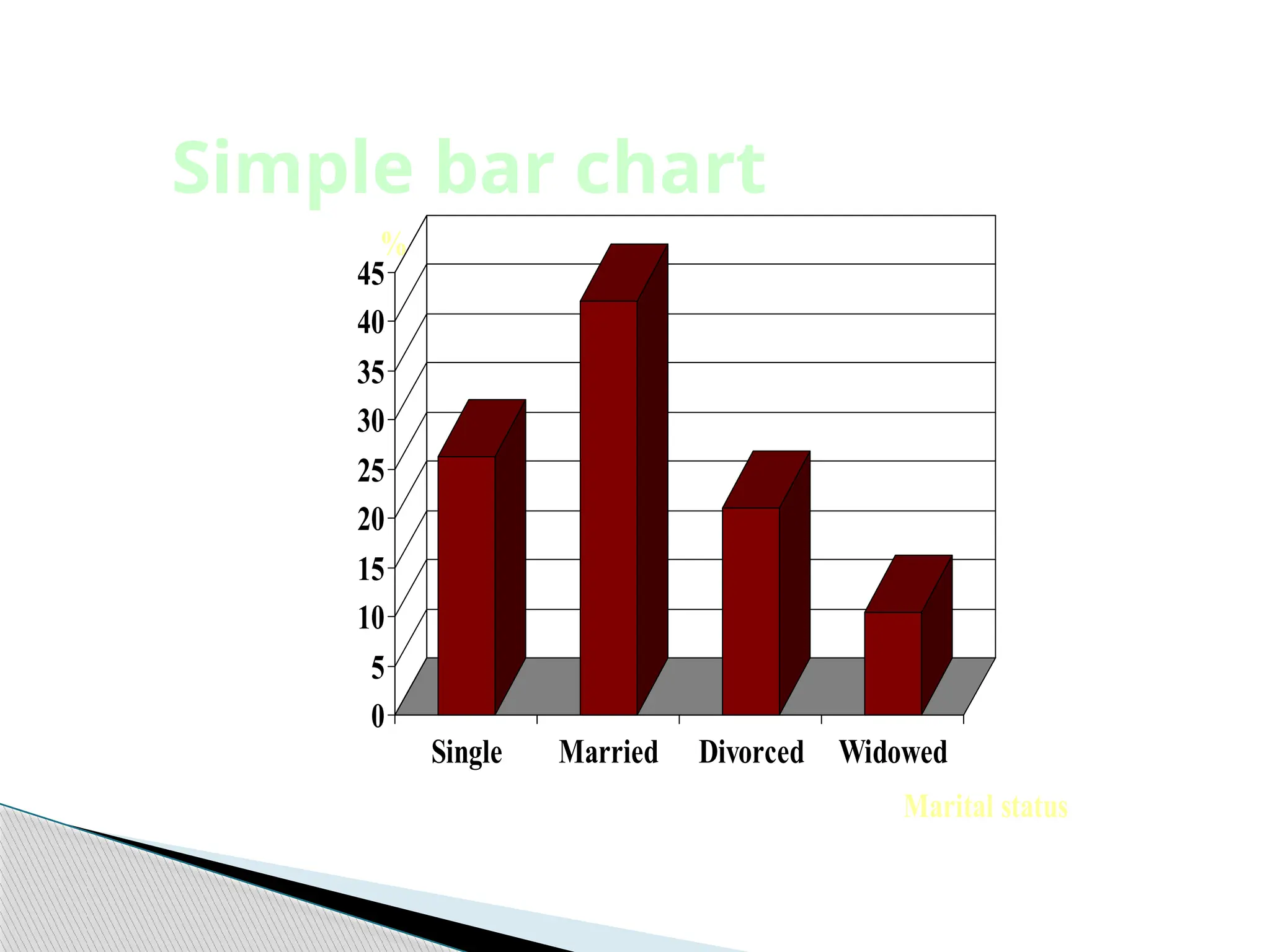 Simple bar chart
0
5
10
15
20
25
30
35
40
45
%
Single Married Divorced Widowed
Marital status
 